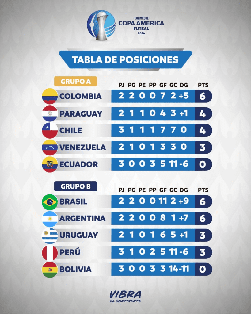 Copa América Futsal 2024 Chile vence a Ecuador y sueña con avanzar